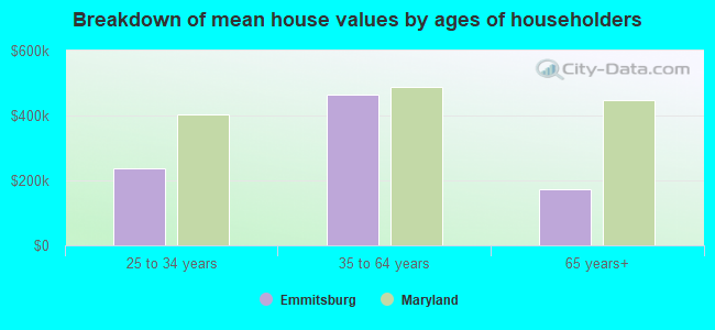 Breakdown of mean house values by ages of householders