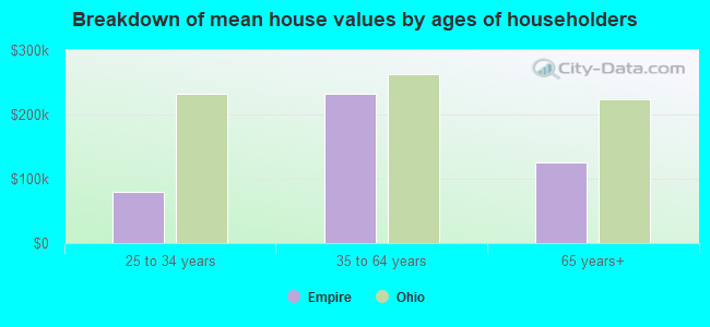 Breakdown of mean house values by ages of householders