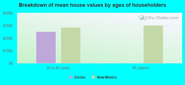 Breakdown of mean house values by ages of householders