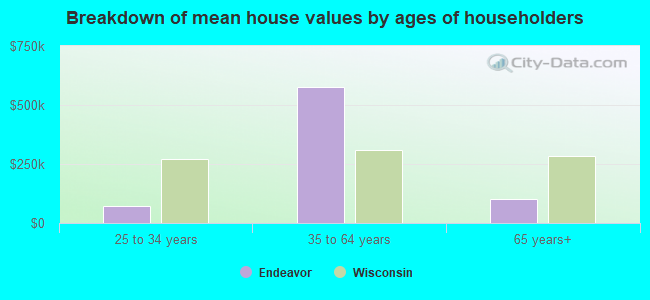 Breakdown of mean house values by ages of householders