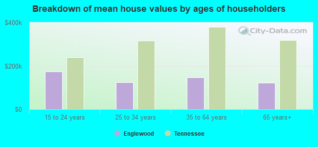 Breakdown of mean house values by ages of householders