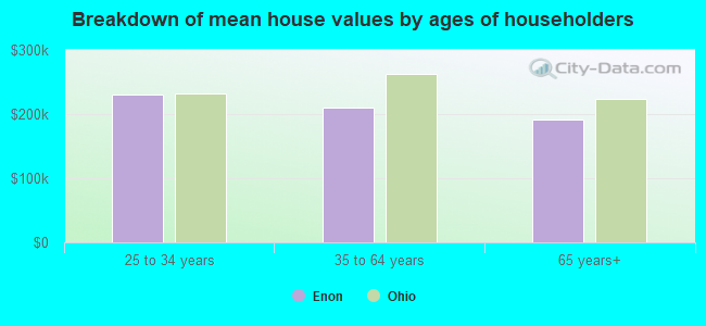 Breakdown of mean house values by ages of householders