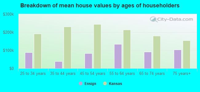 Breakdown of mean house values by ages of householders