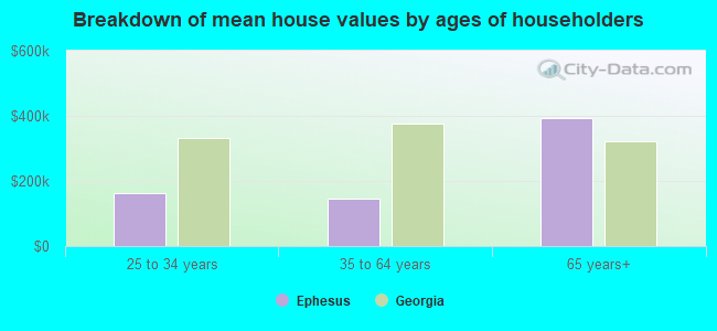 Breakdown of mean house values by ages of householders