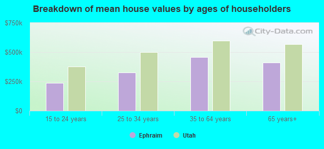 Breakdown of mean house values by ages of householders