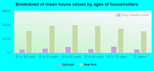 Breakdown of mean house values by ages of householders