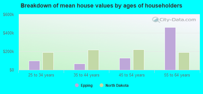 Breakdown of mean house values by ages of householders