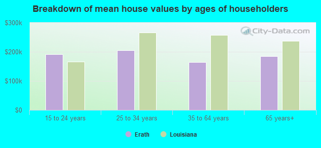 Breakdown of mean house values by ages of householders