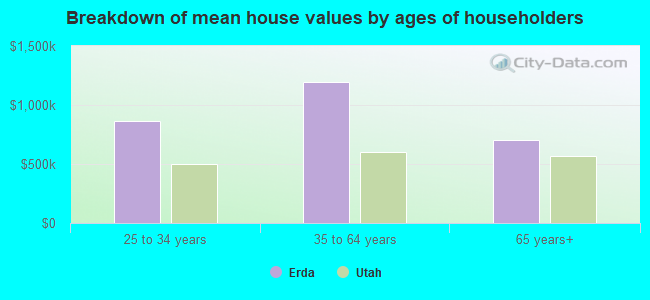 Breakdown of mean house values by ages of householders