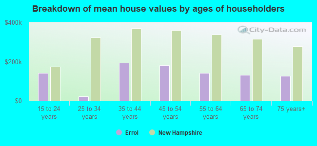 Breakdown of mean house values by ages of householders