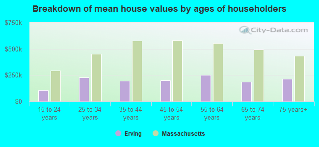 Breakdown of mean house values by ages of householders