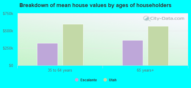 Breakdown of mean house values by ages of householders