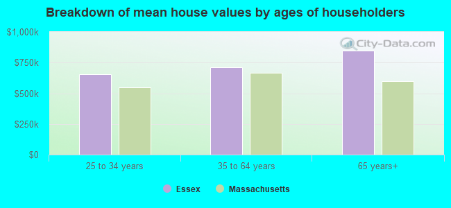 Breakdown of mean house values by ages of householders