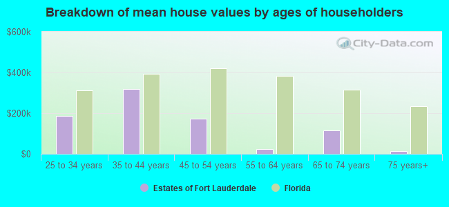 Breakdown of mean house values by ages of householders