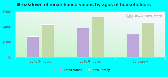 Breakdown of mean house values by ages of householders