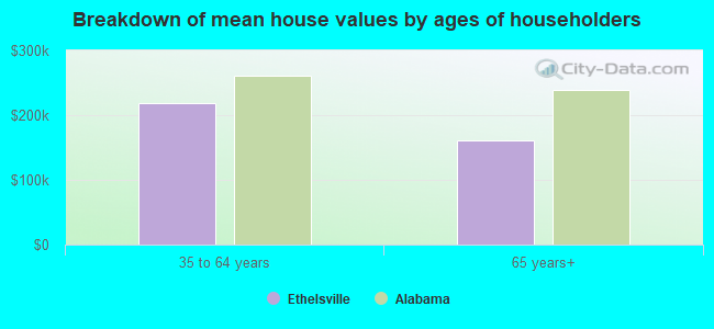 Breakdown of mean house values by ages of householders