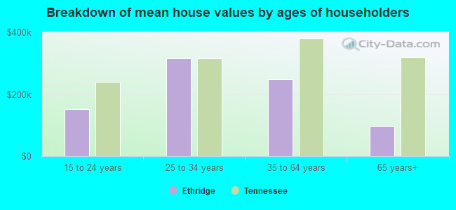 Breakdown of mean house values by ages of householders