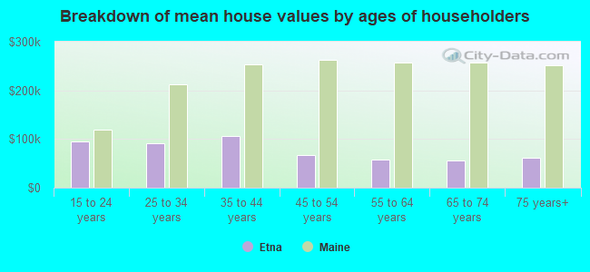 Breakdown of mean house values by ages of householders