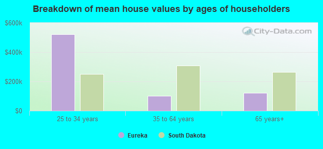 Breakdown of mean house values by ages of householders