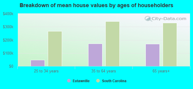 Breakdown of mean house values by ages of householders