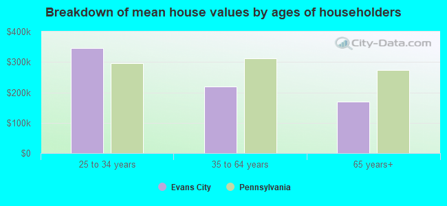 Breakdown of mean house values by ages of householders