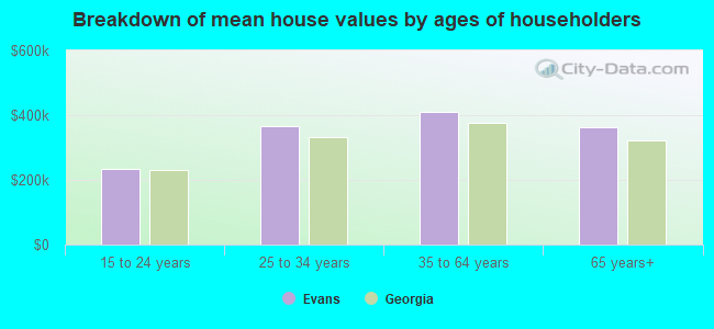 Breakdown of mean house values by ages of householders