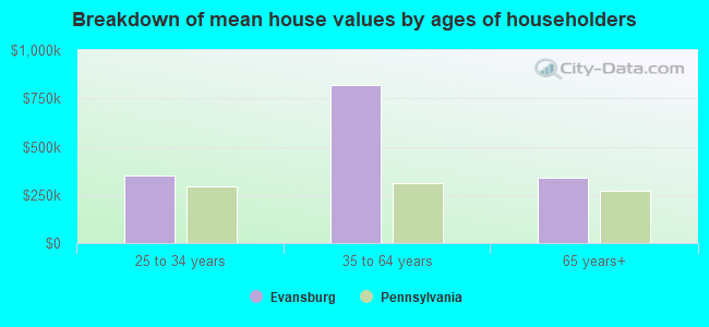 Breakdown of mean house values by ages of householders