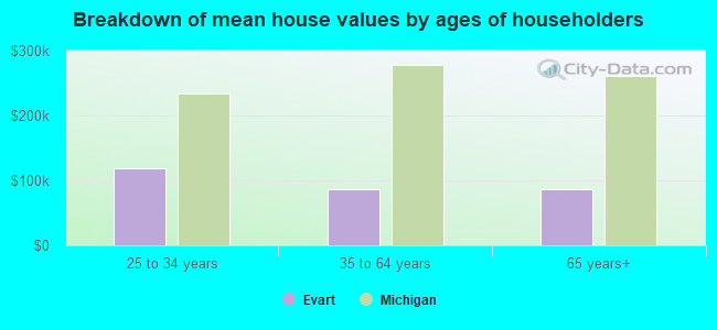 Breakdown of mean house values by ages of householders