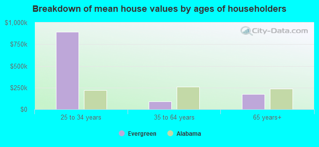 Breakdown of mean house values by ages of householders