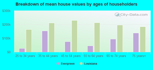 Breakdown of mean house values by ages of householders