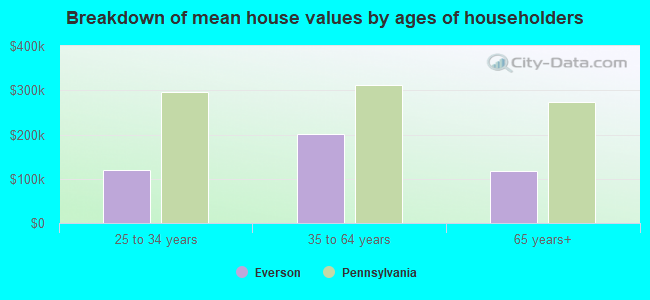 Breakdown of mean house values by ages of householders