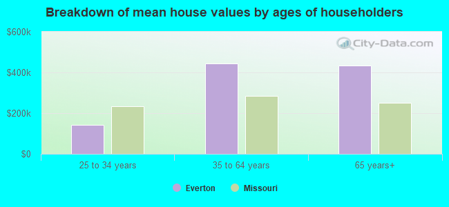 Breakdown of mean house values by ages of householders