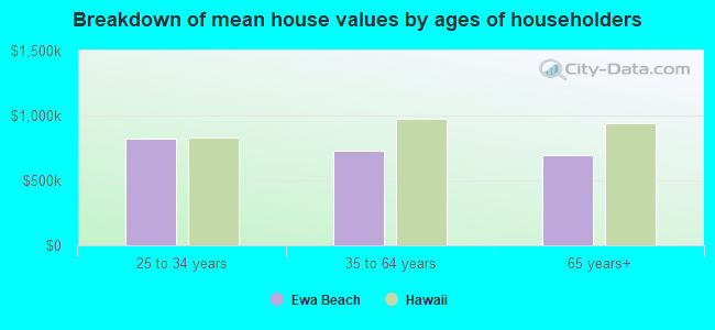 Breakdown of mean house values by ages of householders