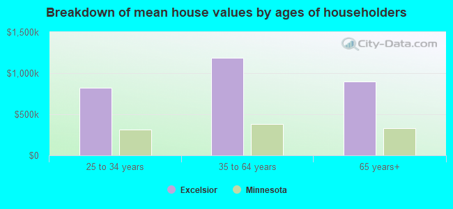 Breakdown of mean house values by ages of householders