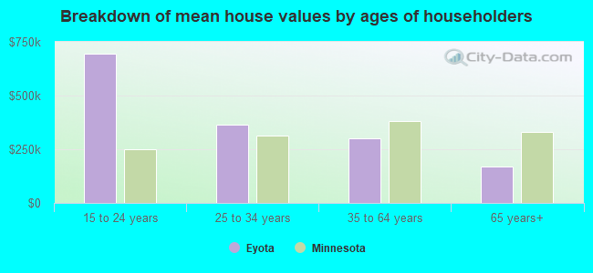 Breakdown of mean house values by ages of householders