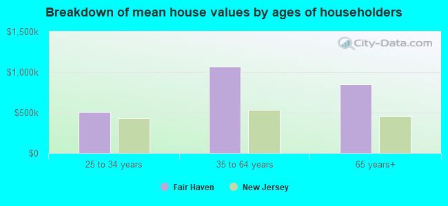 Breakdown of mean house values by ages of householders