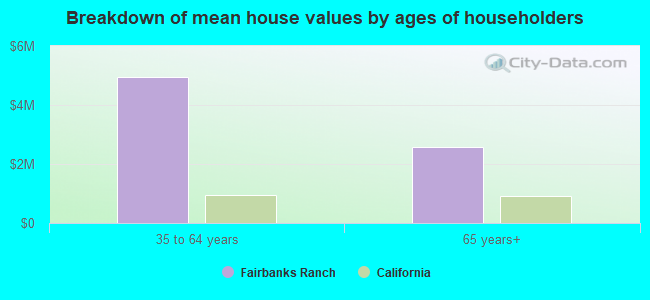 Breakdown of mean house values by ages of householders