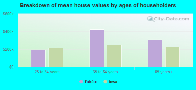 Breakdown of mean house values by ages of householders