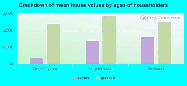 Breakdown of mean house values by ages of householders