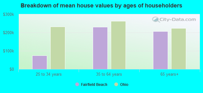 Breakdown of mean house values by ages of householders