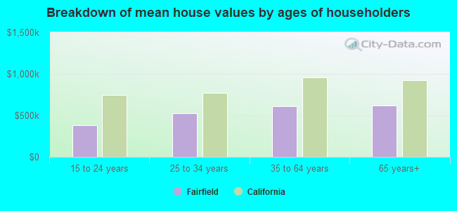 Breakdown of mean house values by ages of householders