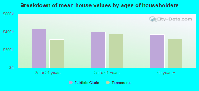 Breakdown of mean house values by ages of householders