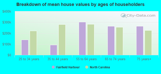 Breakdown of mean house values by ages of householders