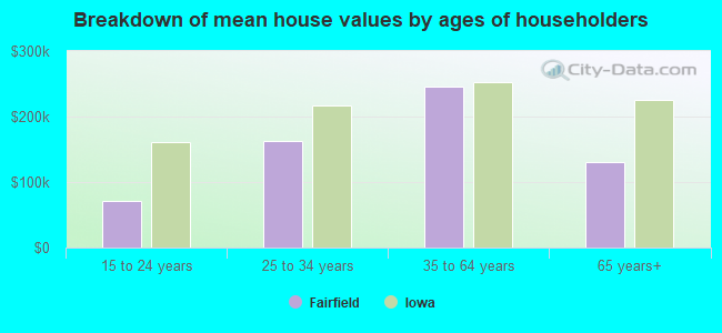 Breakdown of mean house values by ages of householders