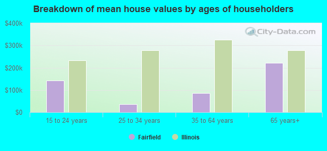 Breakdown of mean house values by ages of householders