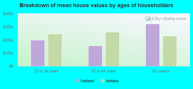 Breakdown of mean house values by ages of householders