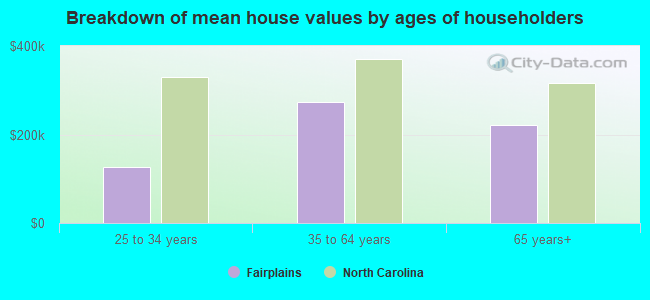 Breakdown of mean house values by ages of householders