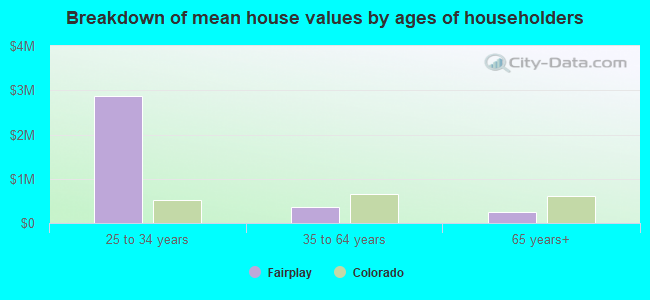 Breakdown of mean house values by ages of householders