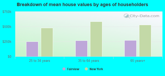 Breakdown of mean house values by ages of householders