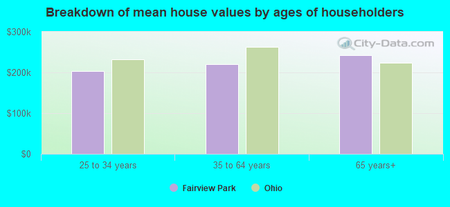 Breakdown of mean house values by ages of householders